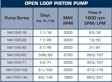 Open Loop Piston Pump Series MA10V0